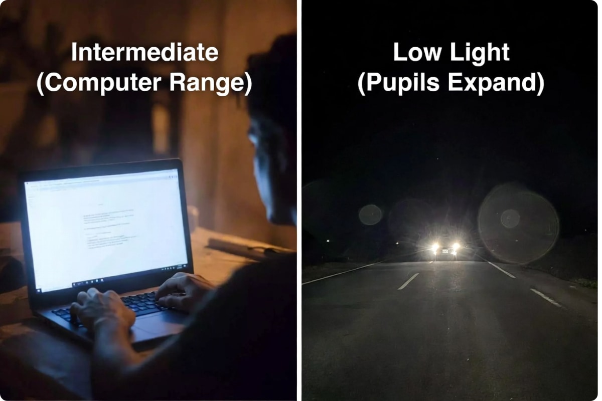 Split image showing a person using a laptop labeled “Intermediate (Computer Range)” and a night road with oncoming headlights labeled “Low Light (Pupils Expand).”