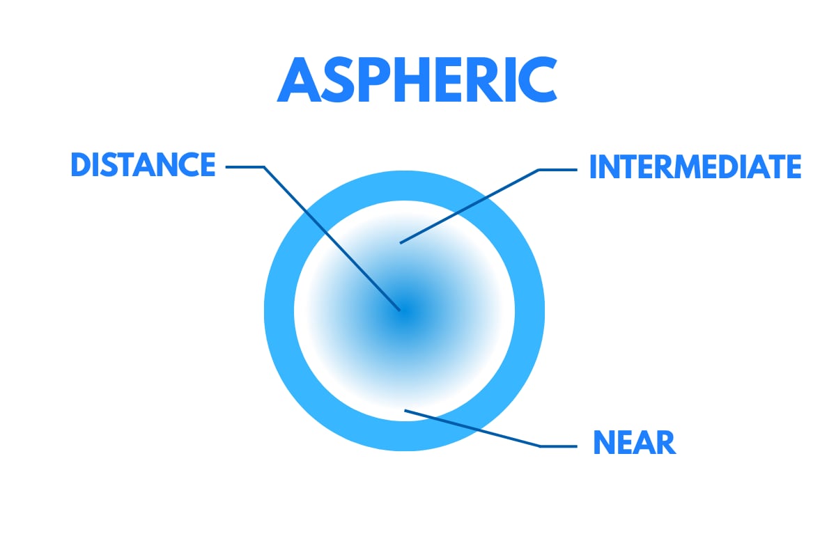 Aspheric multifocal design diagram showing a gradual blend from distance to intermediate to near zones across the lens.