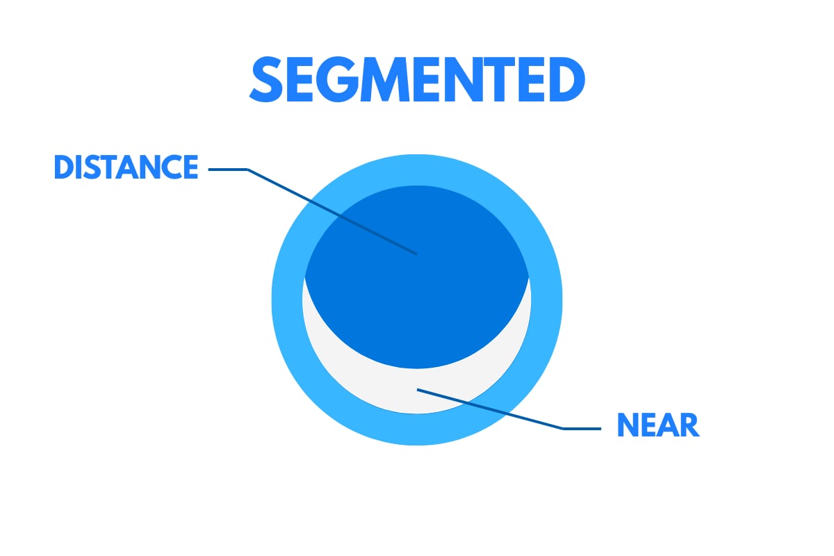 Segmented multifocal design diagram showing a top distance zone and a lower near segment (bifocal-style).